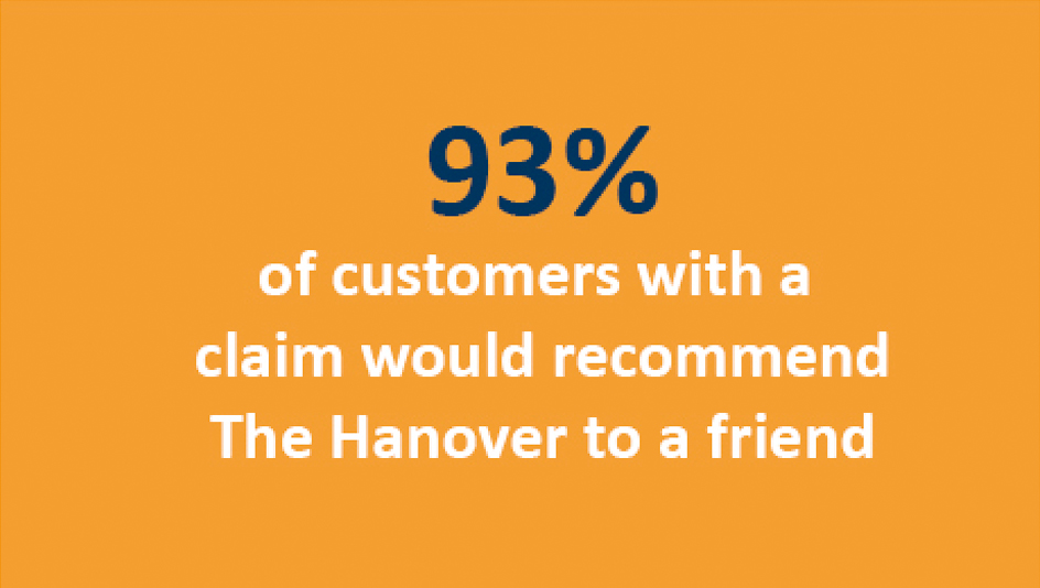 93% of customers with a claim would recommend The Hanover to a friend